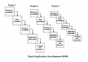 Rapid Application Development (RAD)